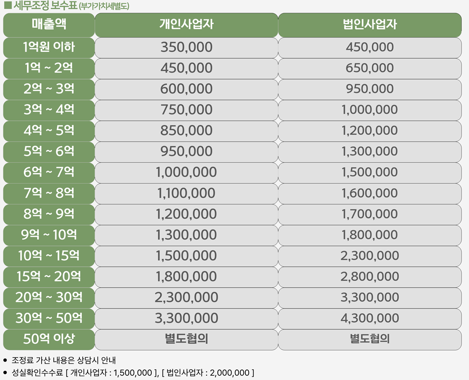 조정료 보수표