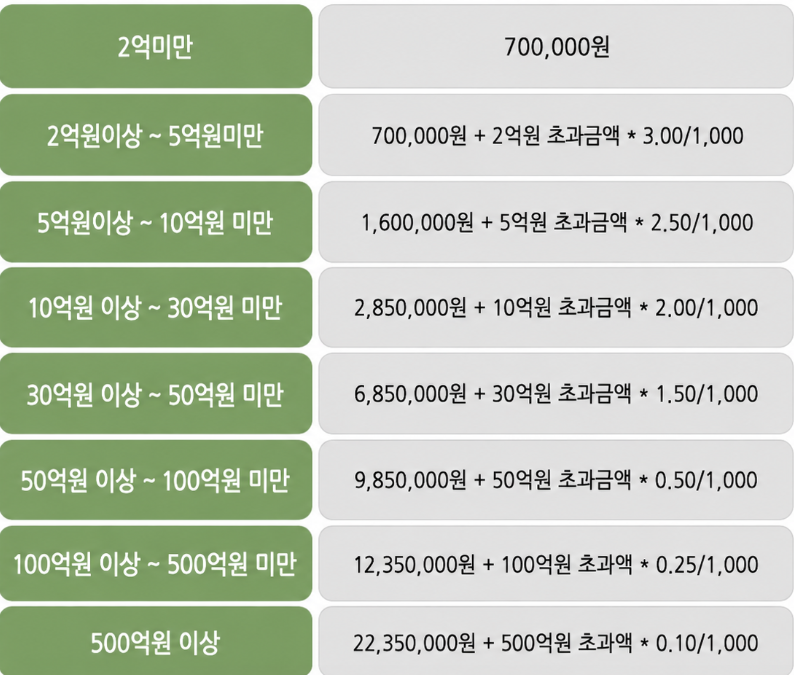 상속세 보수표