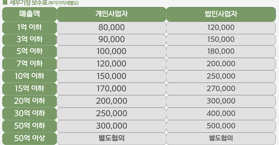 Premium 월 기장료 보수표