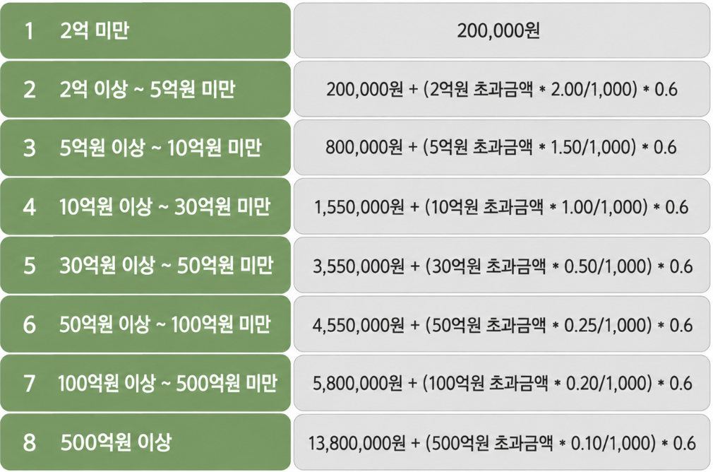 양도세 및 증여세 기본보수표