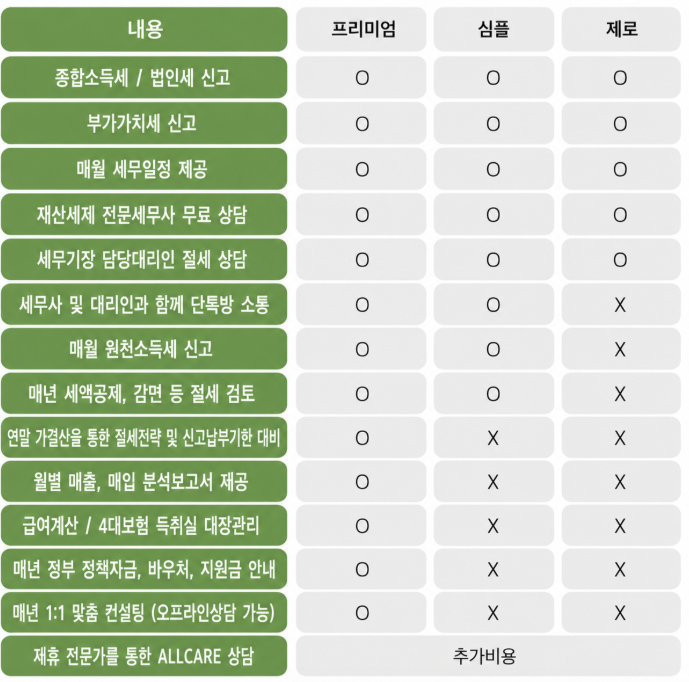 세무회계 서비스 Premium / Simple / Zero 비교표
